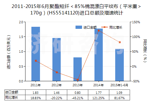 2011-2015年6月聚酯短纖＜85%棉混漂白平紋布（平米重＞170g）(HS55141120)進(jìn)口總額及增速統(tǒng)計(jì)